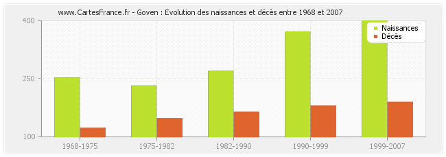 Goven : Evolution des naissances et décès entre 1968 et 2007