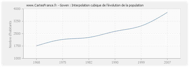 Goven : Interpolation cubique de l'évolution de la population