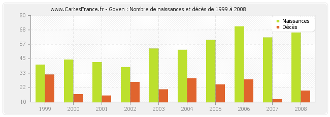 Goven : Nombre de naissances et décès de 1999 à 2008