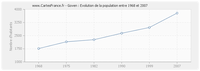 Population Goven