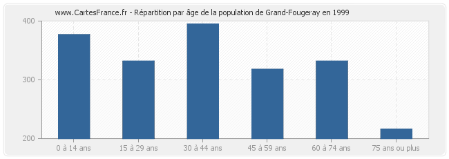 Répartition par âge de la population de Grand-Fougeray en 1999