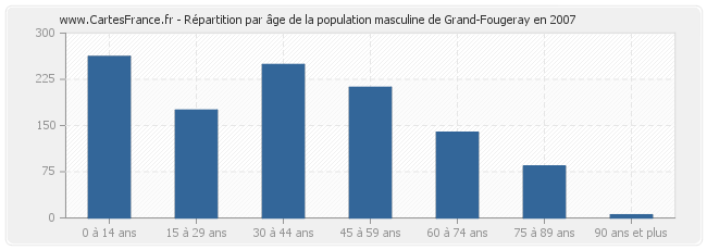 Répartition par âge de la population masculine de Grand-Fougeray en 2007