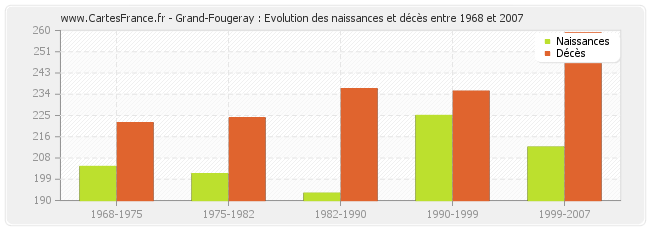 Grand-Fougeray : Evolution des naissances et décès entre 1968 et 2007