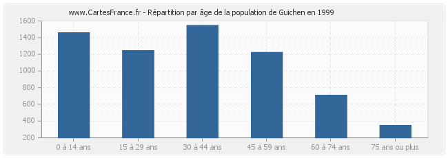 Répartition par âge de la population de Guichen en 1999