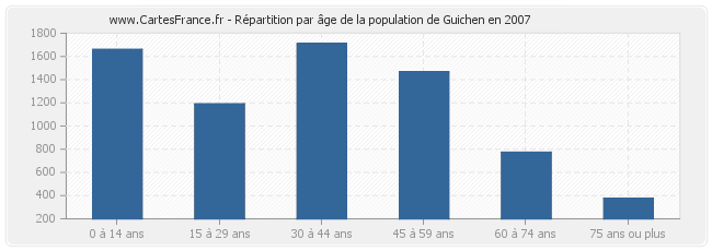 Répartition par âge de la population de Guichen en 2007