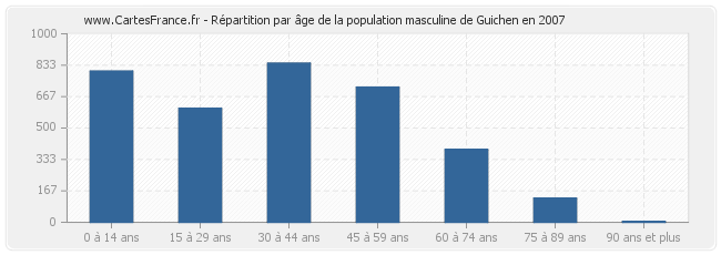 Répartition par âge de la population masculine de Guichen en 2007