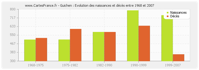 Guichen : Evolution des naissances et décès entre 1968 et 2007
