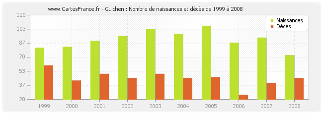 Guichen : Nombre de naissances et décès de 1999 à 2008