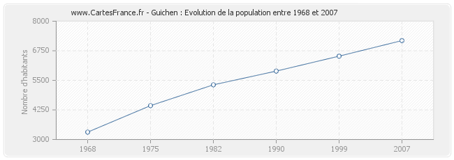 Population Guichen