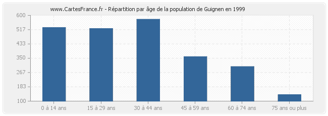 Répartition par âge de la population de Guignen en 1999