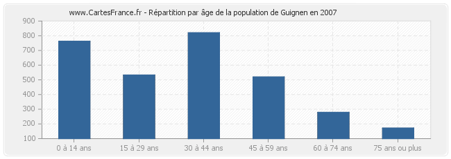Répartition par âge de la population de Guignen en 2007