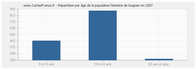 Répartition par âge de la population féminine de Guignen en 2007