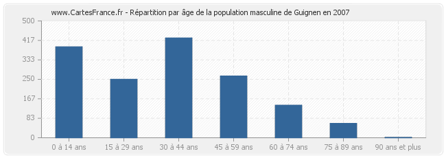Répartition par âge de la population masculine de Guignen en 2007