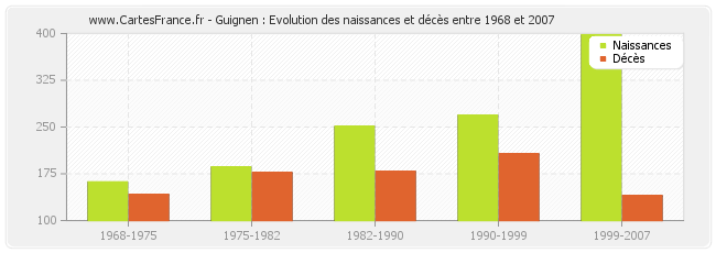 Guignen : Evolution des naissances et décès entre 1968 et 2007