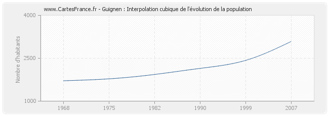 Guignen : Interpolation cubique de l'évolution de la population