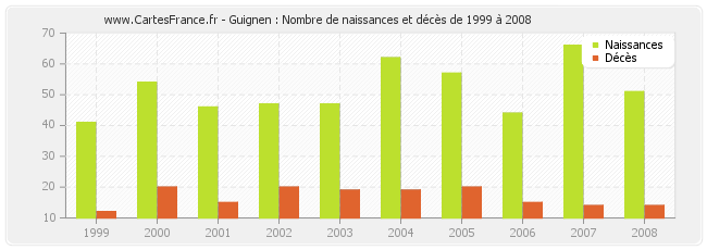 Guignen : Nombre de naissances et décès de 1999 à 2008