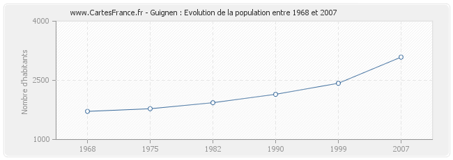 Population Guignen