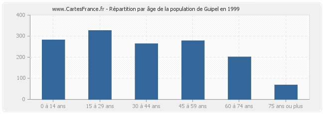 Répartition par âge de la population de Guipel en 1999