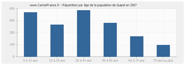 Répartition par âge de la population de Guipel en 2007
