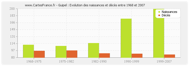 Guipel : Evolution des naissances et décès entre 1968 et 2007
