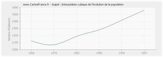 Guipel : Interpolation cubique de l'évolution de la population