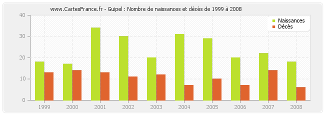 Guipel : Nombre de naissances et décès de 1999 à 2008