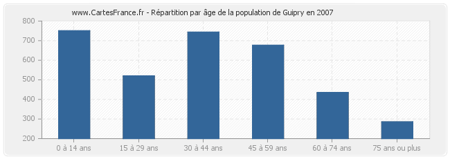 Répartition par âge de la population de Guipry en 2007