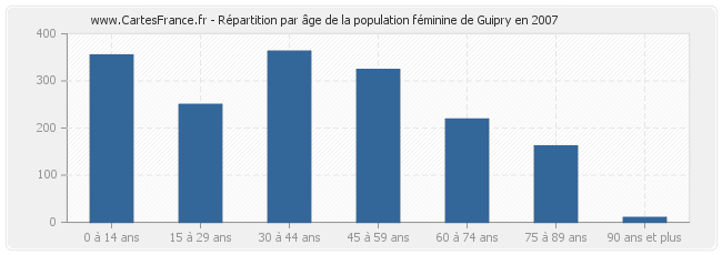 Répartition par âge de la population féminine de Guipry en 2007