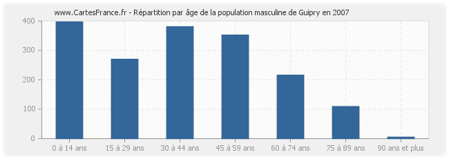 Répartition par âge de la population masculine de Guipry en 2007