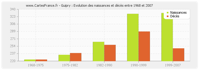 Guipry : Evolution des naissances et décès entre 1968 et 2007