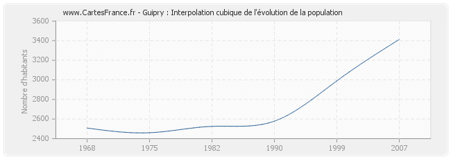 Guipry : Interpolation cubique de l'évolution de la population