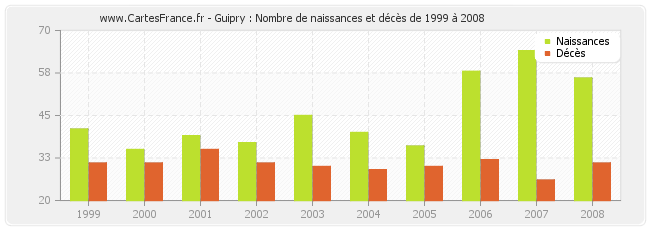 Guipry : Nombre de naissances et décès de 1999 à 2008