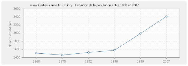 Population Guipry