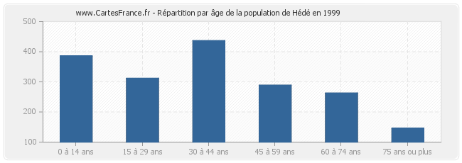 Répartition par âge de la population de Hédé en 1999