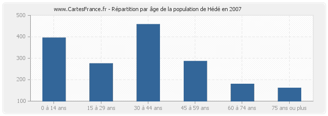 Répartition par âge de la population de Hédé en 2007