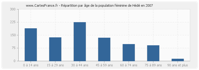 Répartition par âge de la population féminine de Hédé en 2007