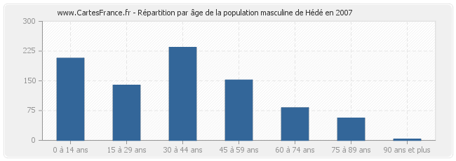 Répartition par âge de la population masculine de Hédé en 2007