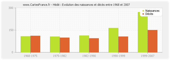 Hédé : Evolution des naissances et décès entre 1968 et 2007