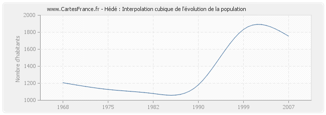 Hédé : Interpolation cubique de l'évolution de la population
