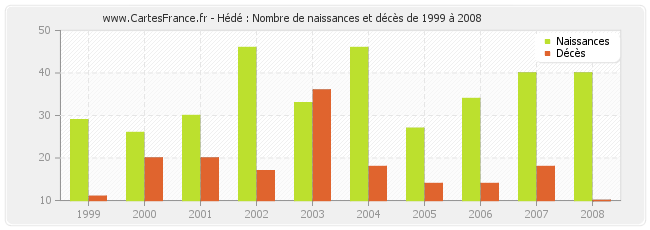 Hédé : Nombre de naissances et décès de 1999 à 2008