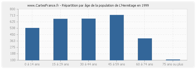 Répartition par âge de la population de L'Hermitage en 1999