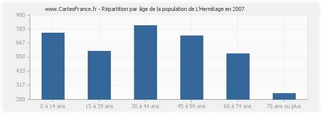 Répartition par âge de la population de L'Hermitage en 2007