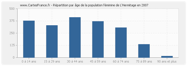 Répartition par âge de la population féminine de L'Hermitage en 2007