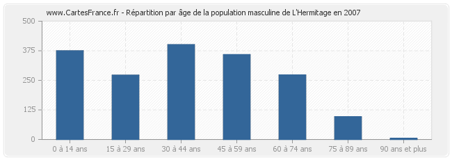 Répartition par âge de la population masculine de L'Hermitage en 2007