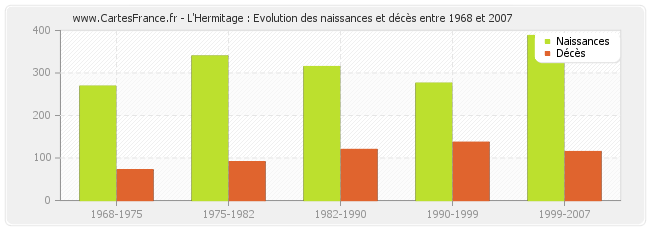 L'Hermitage : Evolution des naissances et décès entre 1968 et 2007