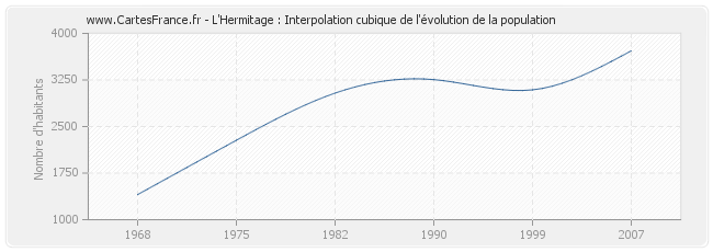 L'Hermitage : Interpolation cubique de l'évolution de la population