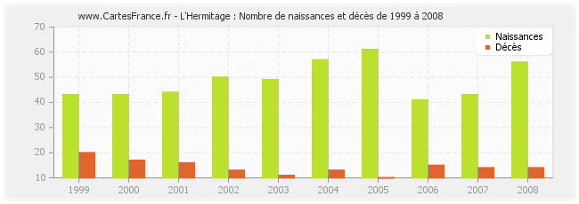 L'Hermitage : Nombre de naissances et décès de 1999 à 2008