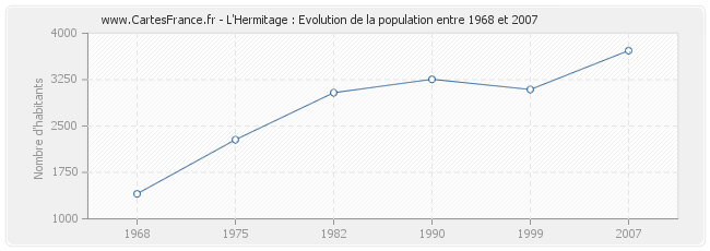 Population L'Hermitage