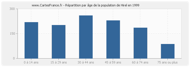 Répartition par âge de la population de Hirel en 1999