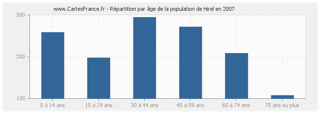 Répartition par âge de la population de Hirel en 2007